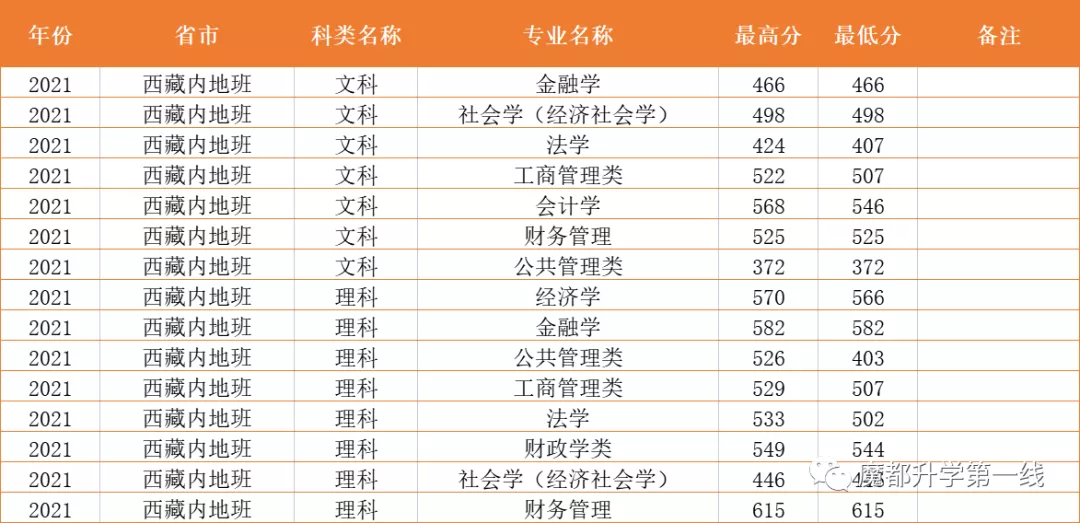 2021年上海财经大学在各省市招生专业计划及录取分数线汇总