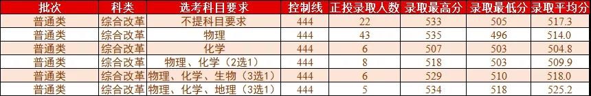 桂林理工大学2021年各省各批次普通类录取情况（更新至7.25）