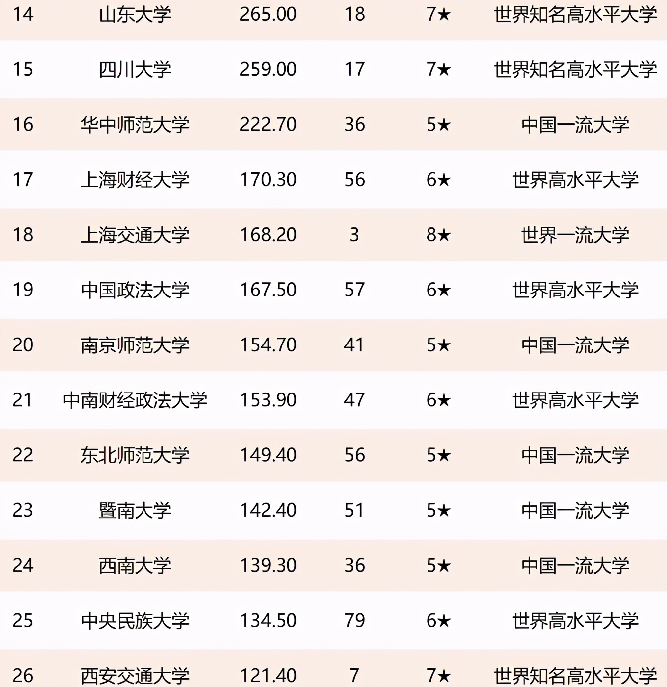 全国高校文科实力百强名单，人大扬眉吐气，北师大挺进前5强