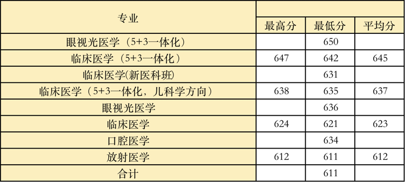 2022高考：温州医科大学2021年在各省市本科招生的专业录取分数线