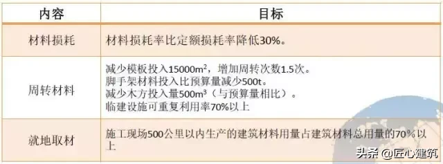 绿色施工技术，很实用的东西，可以试着在你的施工现场搞搞！