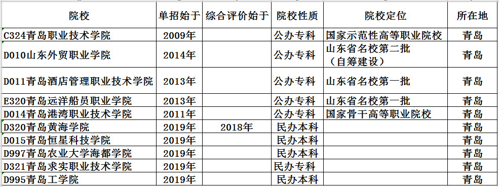 2019年山东省青岛市高职单独招生（综合评价）院校名单