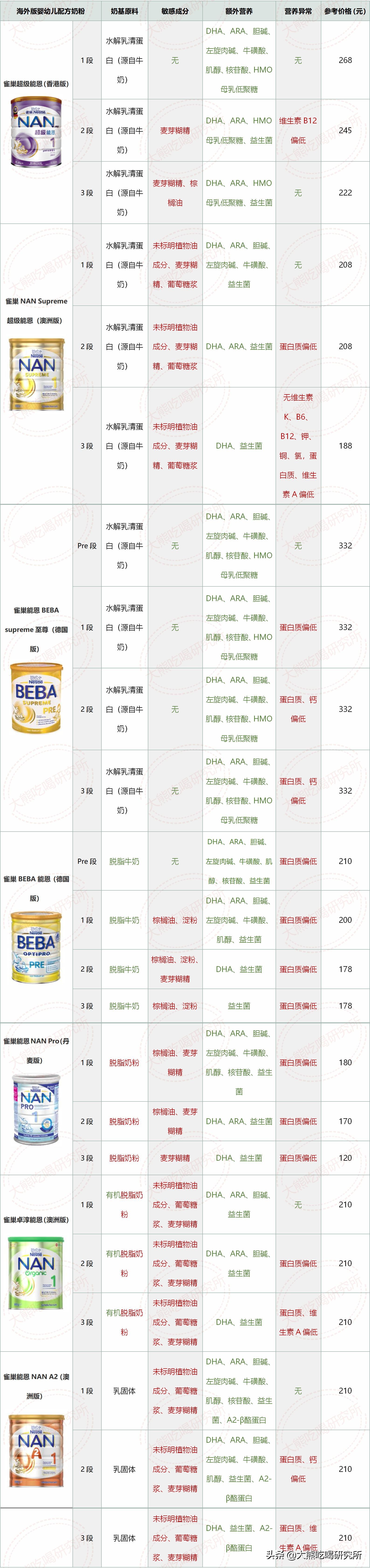 海淘奶粉安全营养又便宜？别瞎买，先看完这212罐奶粉以防后悔