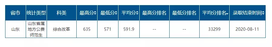 山东提前批录取火爆，山师大平均线591，600分进二本师范