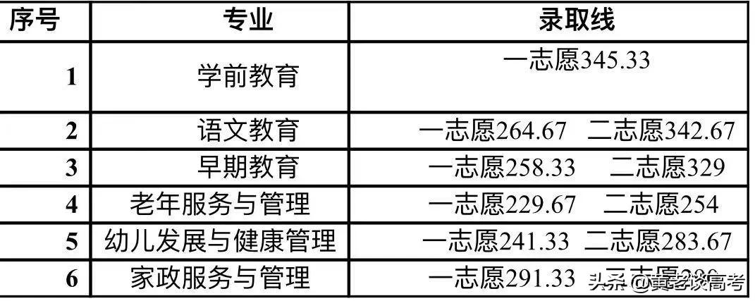 2021年四川省高职单招院校录取分数线大全（二）