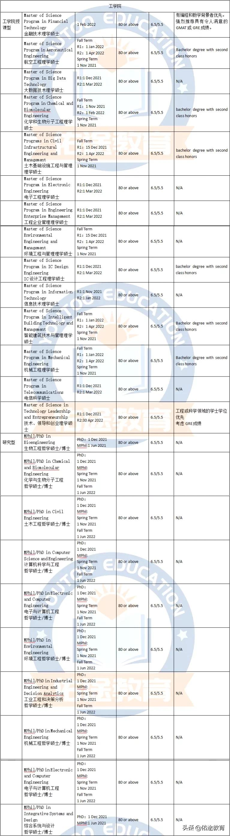 香港科技大学（HKUST)申请指南：最全专业申请要求