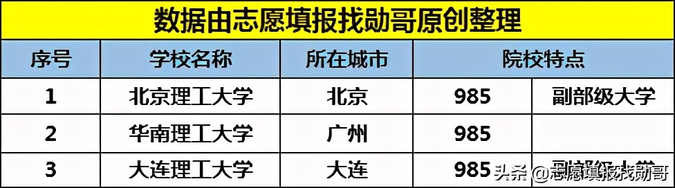 中国“三大理工”大学，均为985名校，其中两所为“副部级大学”