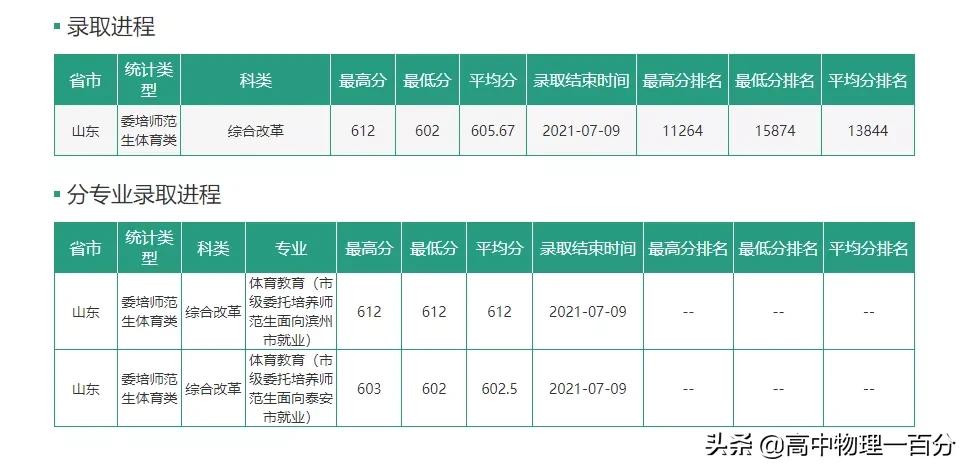 2021山东本科提前批投档分数线汇总