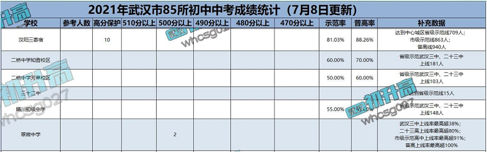 武汉学区系列：汉阳区中小学教育格局概述（初中小学篇）