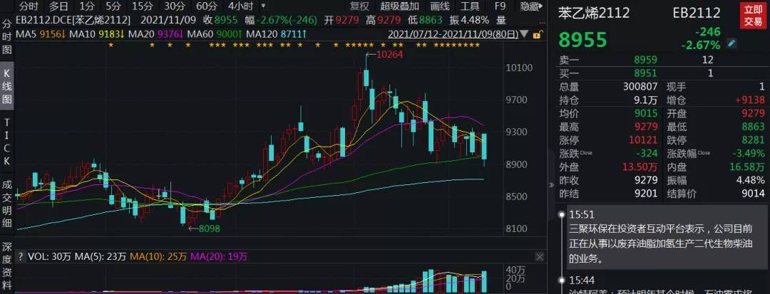 调整下行不断,苯乙烯能否挺住压力?
