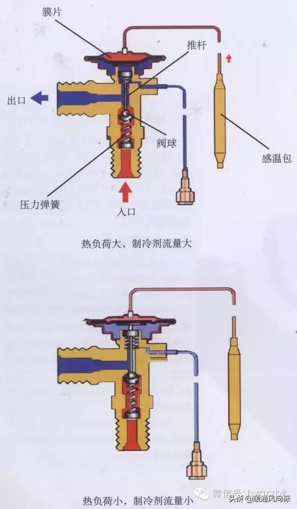 热力膨胀阀及工作原理