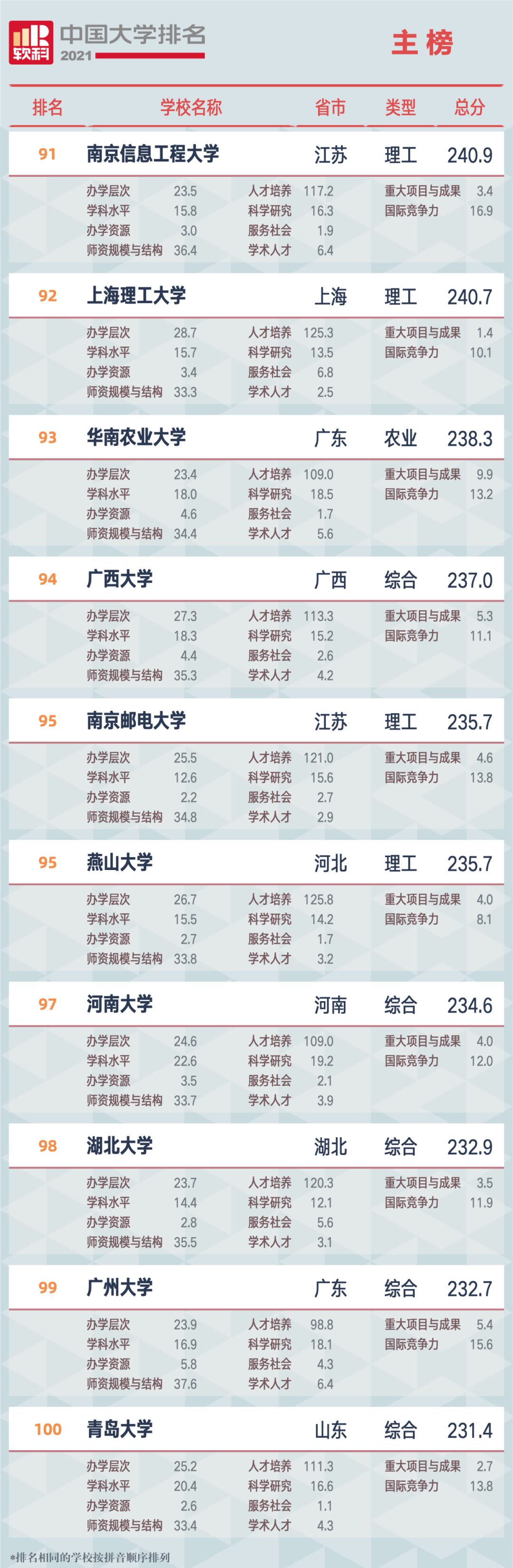重磅!软科发布2021大学排名：清北浙前3,南大超复旦、华科超武大?
