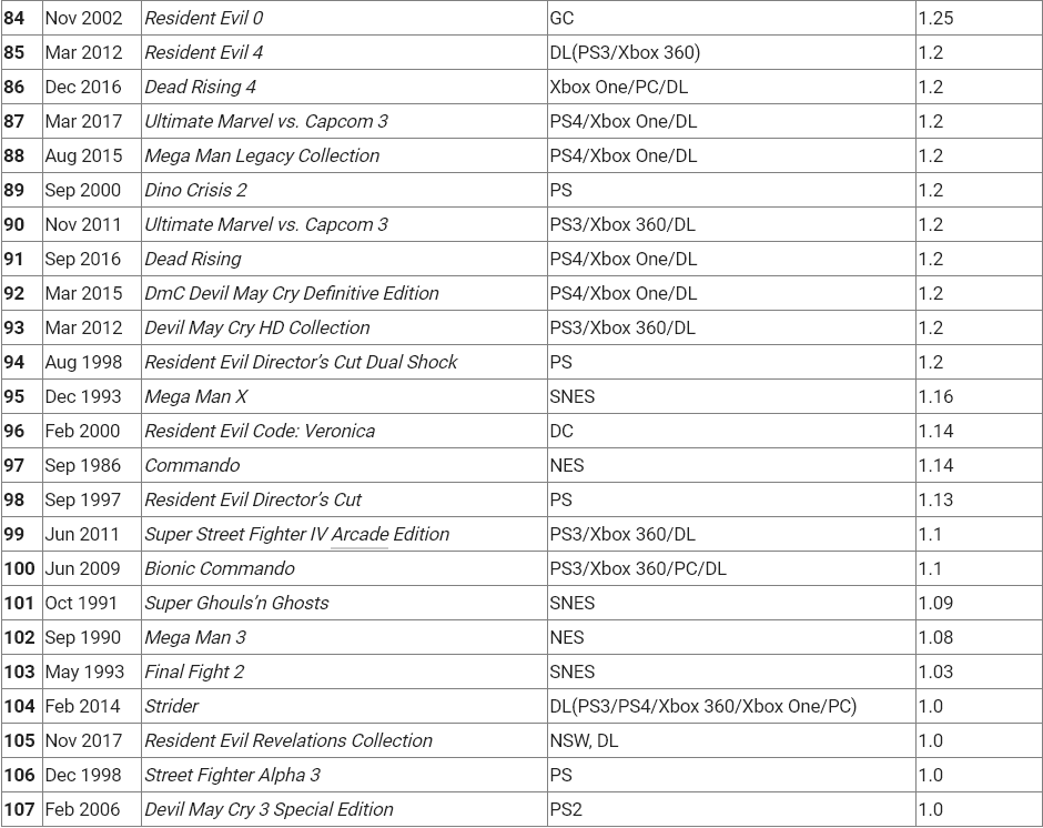 卡普空更新白金游戏榜《怪物猎人物语2》首次进榜