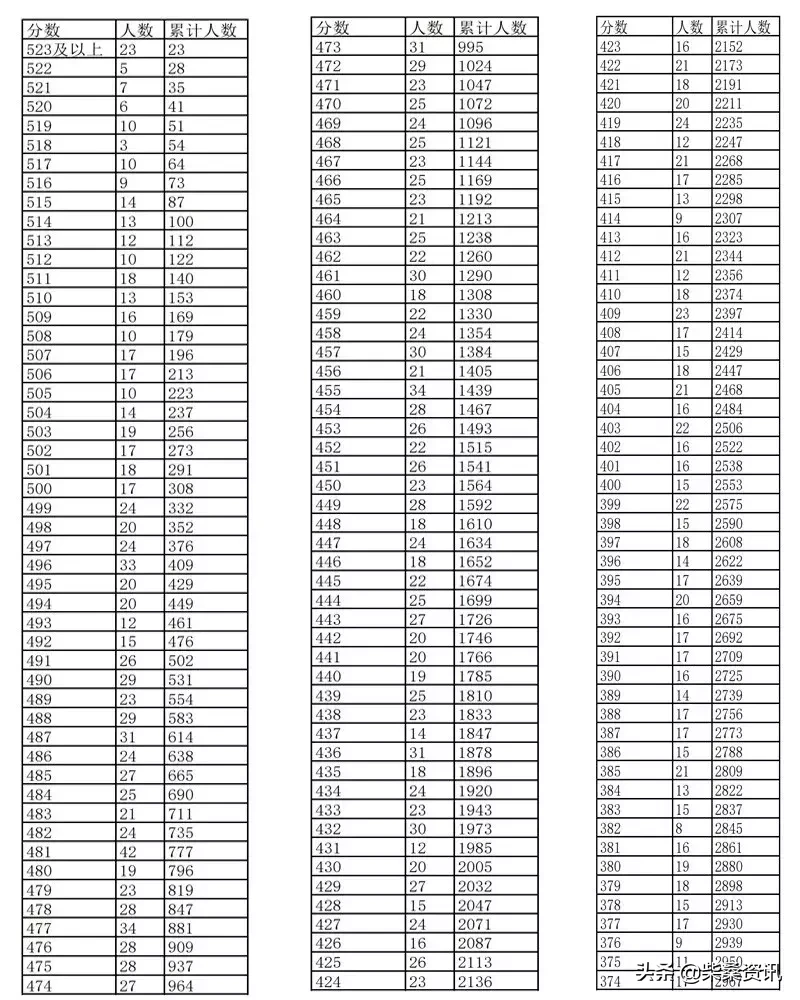 2019年江西省普通高考文史、理工、三校成绩分数段表