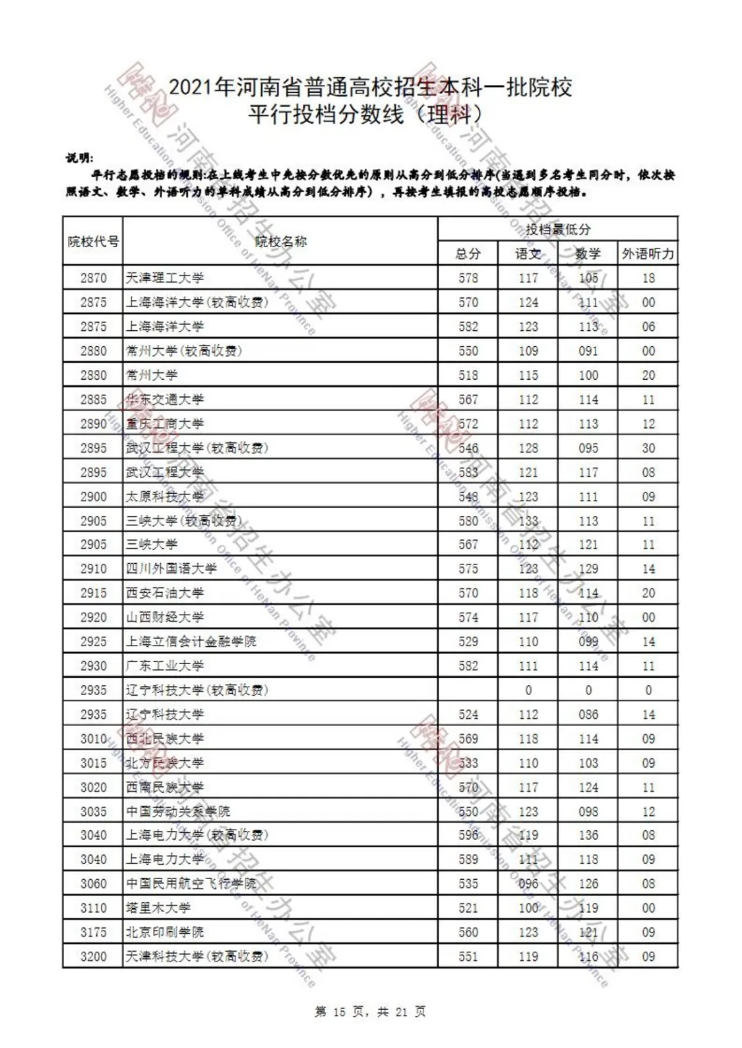 又有7省公布2021本科批投档分！还差哪些省份呢？