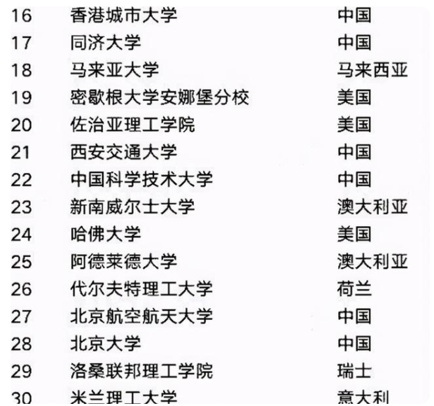 2021年世界大学“工科”排名，清华力压麻省理工，哈工大位列第四
