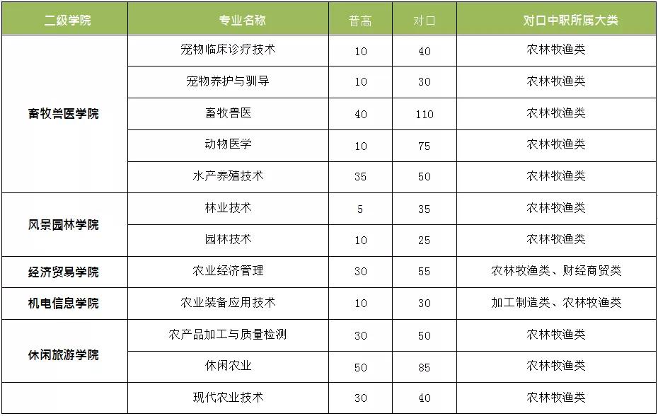 国家优质院校成都农业科技职业学院2021年单招计划