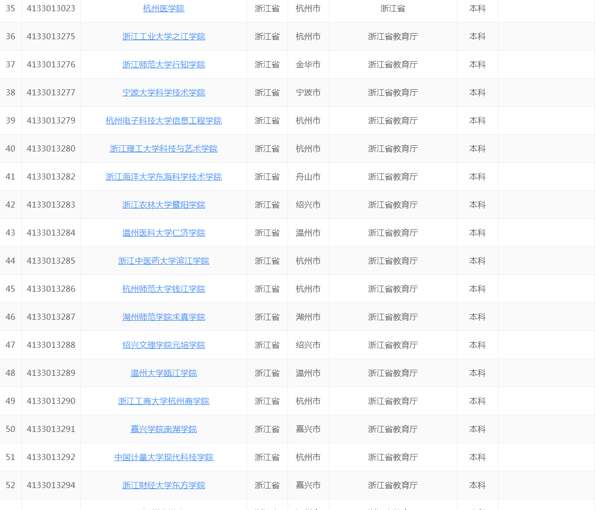 浙江“最好的”10所大学，浙大一家独大，果然合并才有出路