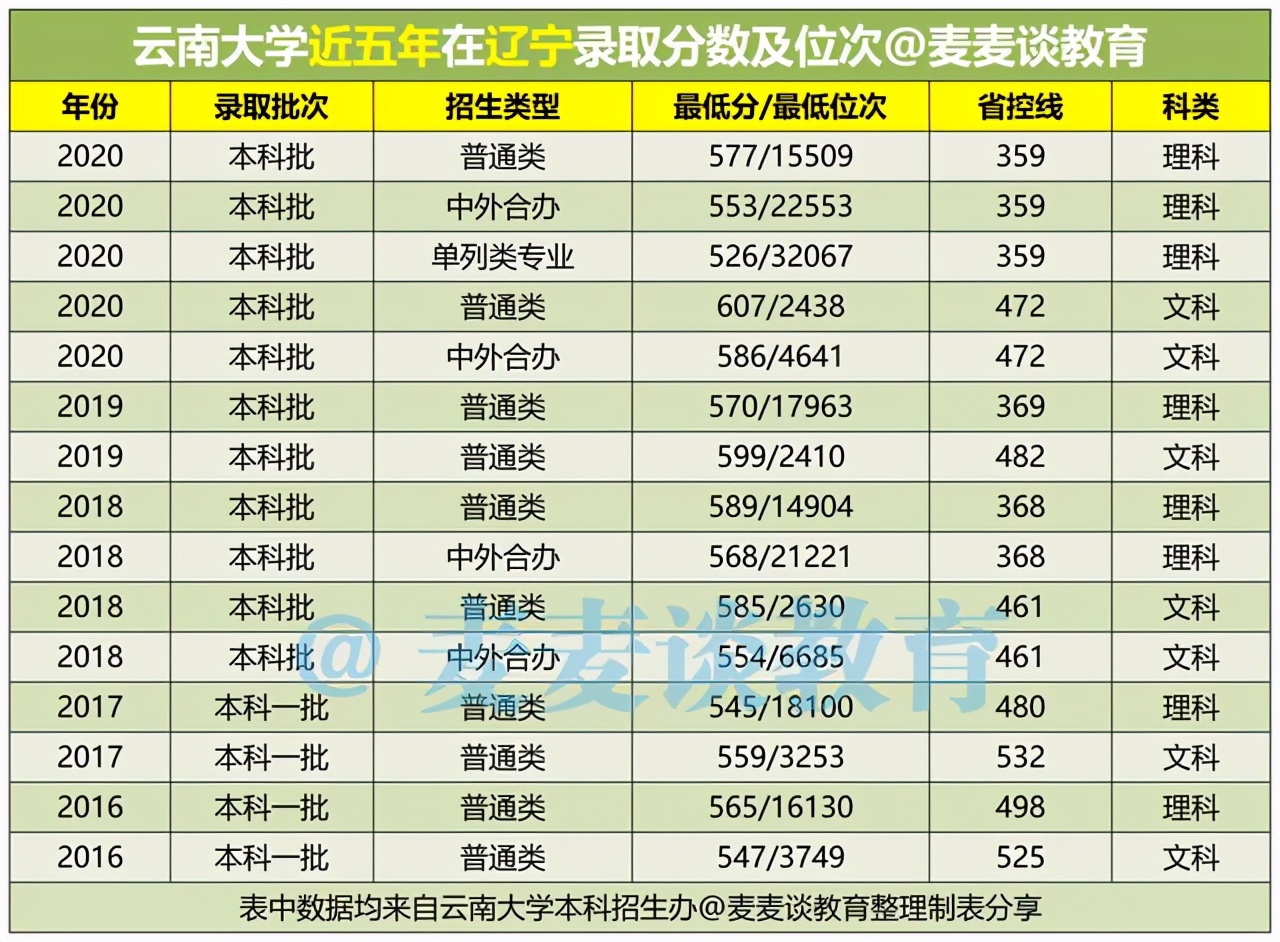 辽宁考生2021考云南大学要多少分？今年各专业招生计划及去年分数