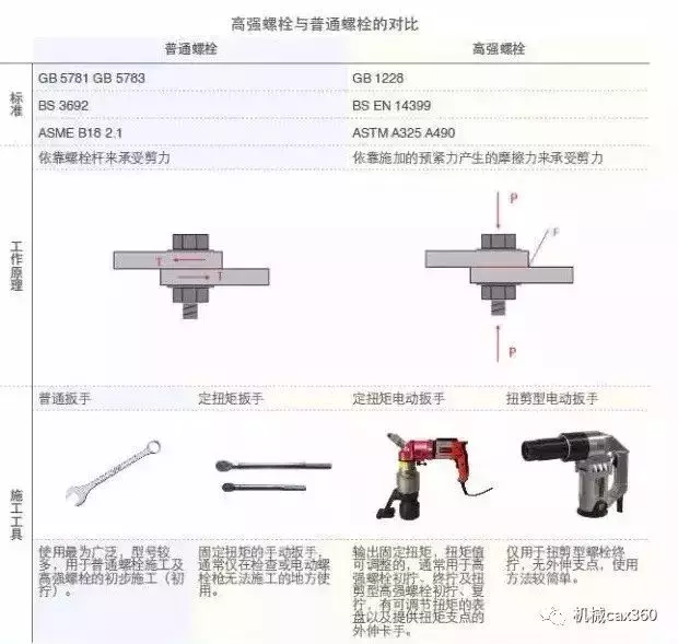 可承重18吨的螺栓特殊在哪儿？看了文章你就懂了！