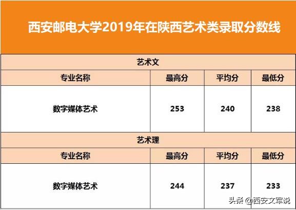 分数线丨西安邮电大学2019年专业录取分数线！