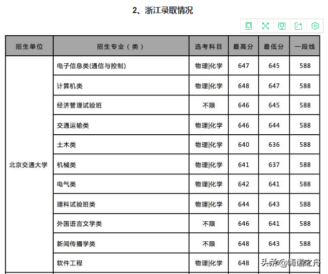 2018年北京交通大学在各省文科、理科录取分数线
