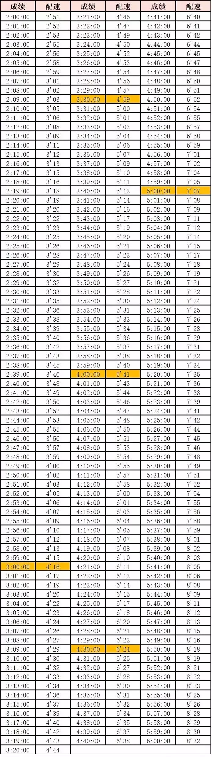 女子马拉松配速(跑步（全马、半马、10公里）等级标准，最全马拉松完赛配速表)