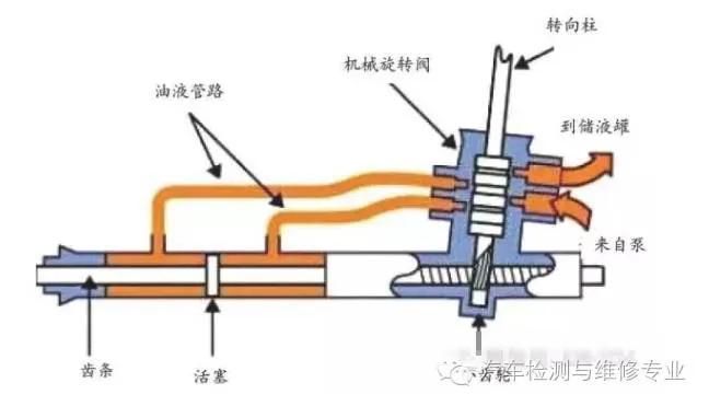 汽车方向机的工作原理