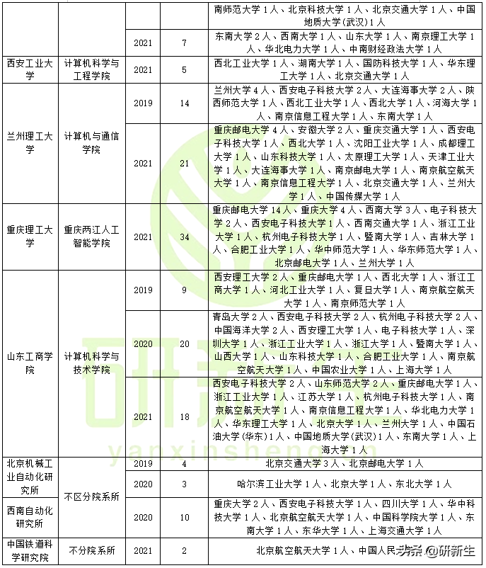 計算機應用技術調劑院校分析 含調劑常識、往年調劑錄取情況
