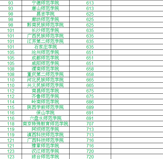 2019全国师范大学排名