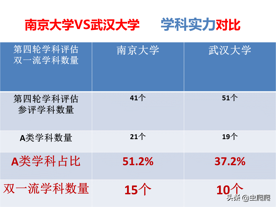 没落的南京大学为何还能全面压制武汉大学？