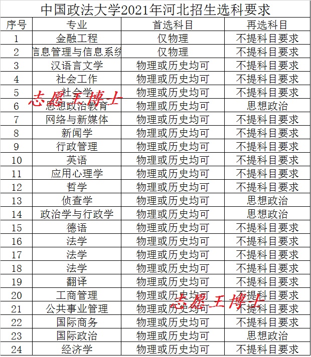 政法院校旌旗，中国政法大学2020年分专业录取分数和选科要求