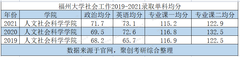 想考211？福州大学社会工作考研是个不错的选择