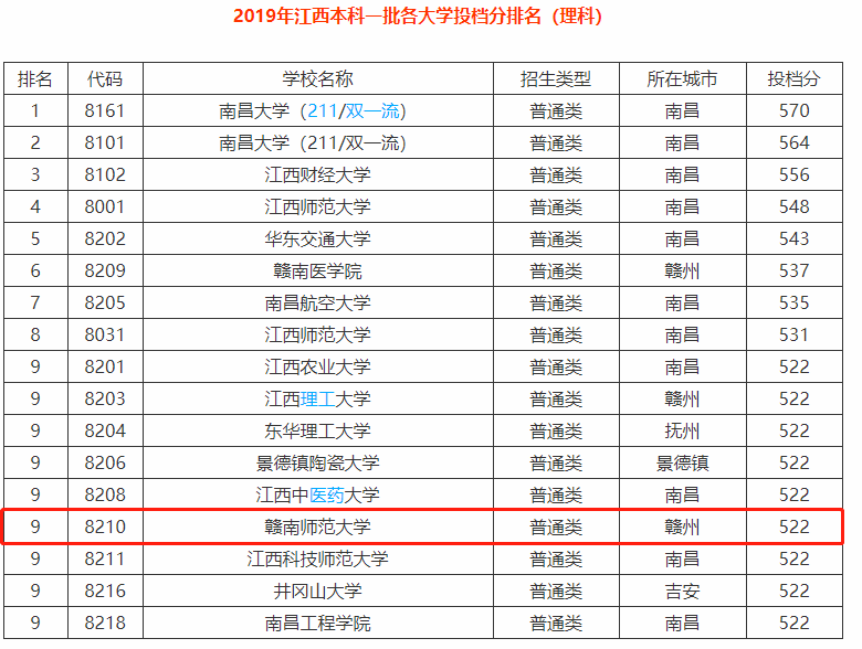 在江西的赣州还有一所不错的师范大学，学校发展不错！值得关注