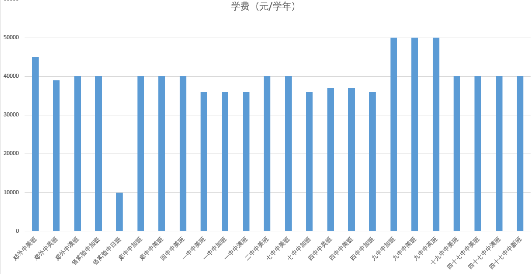 2018郑州高中国际班招生数据及学费情况汇总