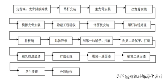 住宅精装修工程    施工工艺和质量标准