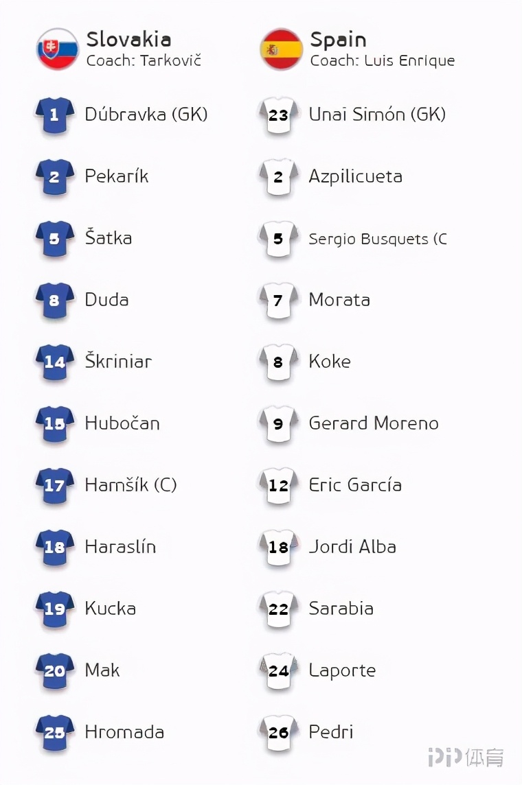 西班牙VS斯洛伐克首发（斯洛伐克VS西班牙首发：布斯克茨回归 莫拉塔搭档莫雷诺）-趣拿体育