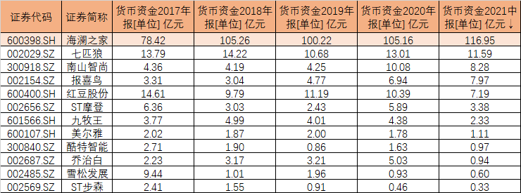 海澜之家之谜：坐拥百亿资金却频频举债 大股东分红70亿