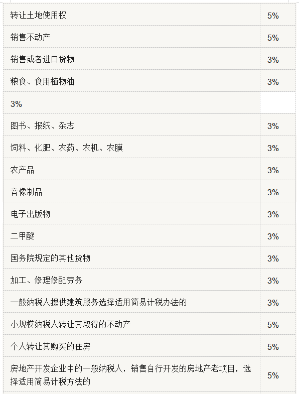 超实用！增值税税率、征收率、预征率、扣除率汇总（附有税率表）