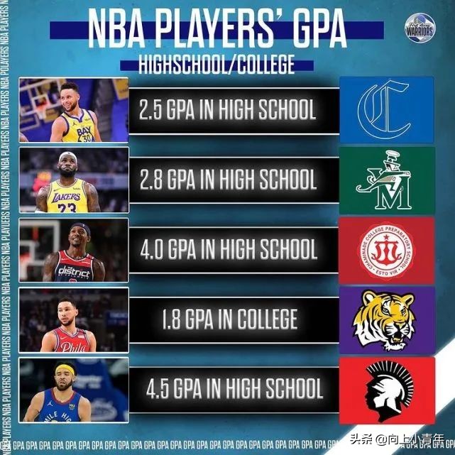 nba有哪些学霸学渣(麦基强啊！NBA的学霸和学渣)