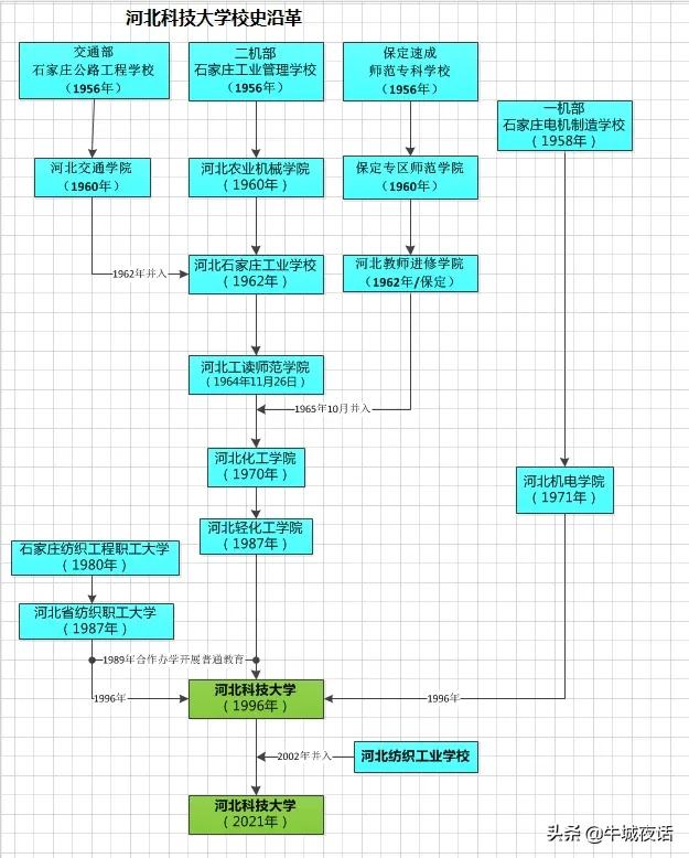 河北科技大学校史（1956—2021年）及老照片