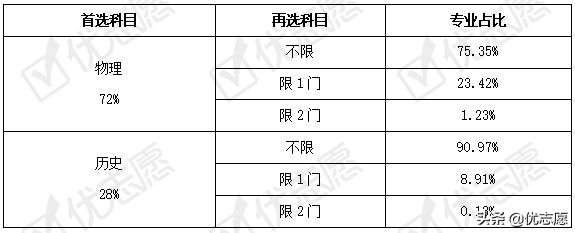 湖北省2021新高考选科分析