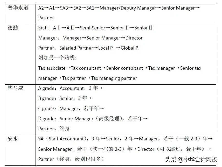 四大新排名公布！普华永道第一，安永跌出前10！这样进四大稳了！