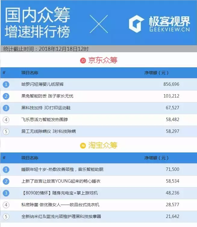 众筹排行榜丨号称灭掉所有传统头盔，谁给的勇气？