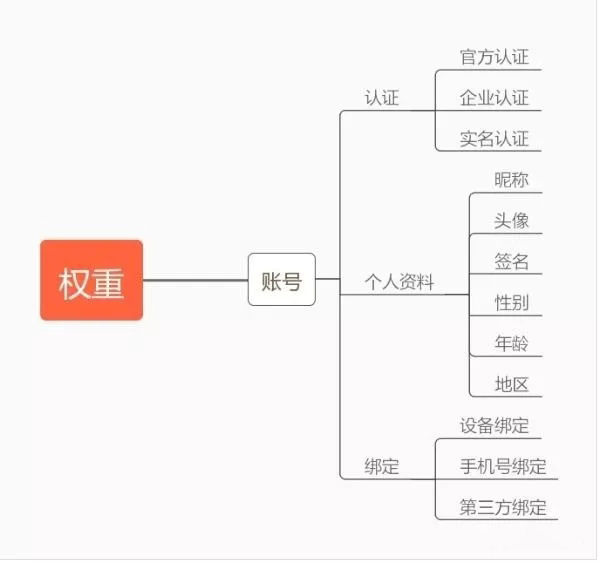 查权重（怎么知道自己账号是否权重高）