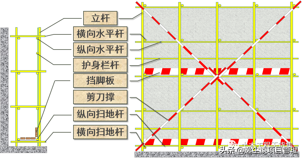 落地双排扣件式钢管脚手架构造要求及安全管理，124页PPT可下载