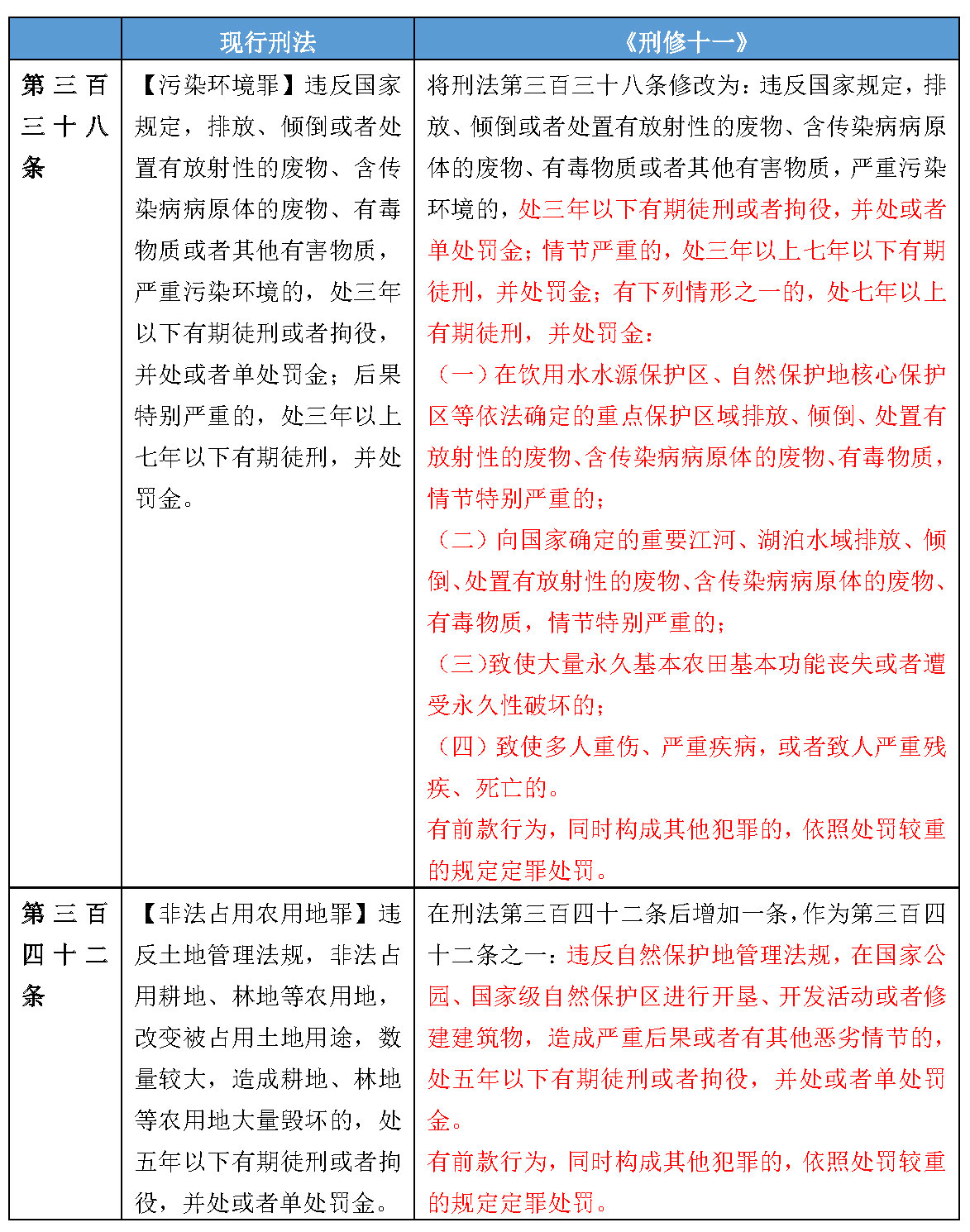 强监管趋势下的刑法修正——《刑法修正案（十一）》全面解读