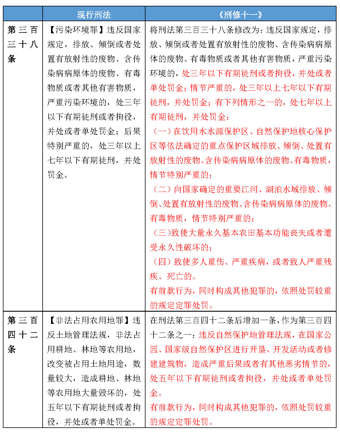 强监管趋势下的刑法修正——《刑法修正案（十一）》全面解读