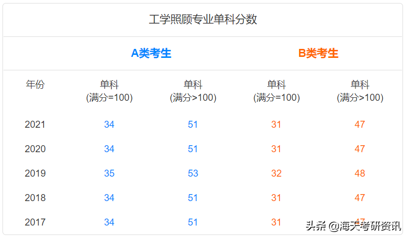 学硕篇！考研人最关注的分数线，都给你整理好了
