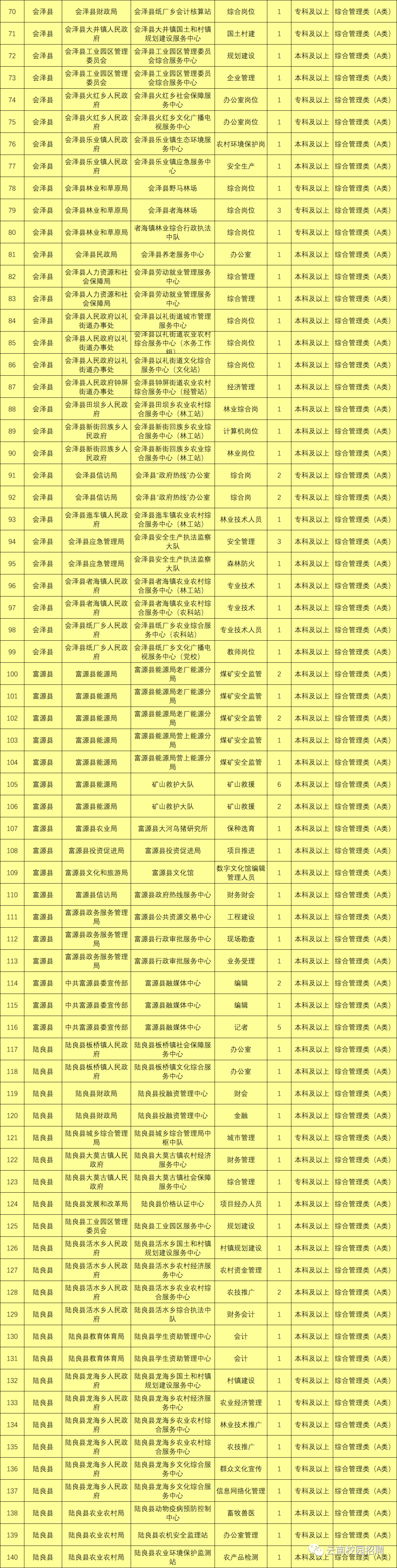 上千岗位！云南9地事业单位招聘来了（附岗位表）